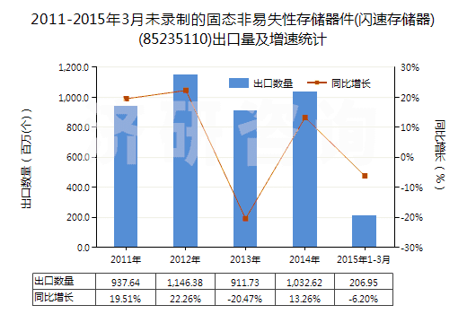 2011-2015年3月未錄制的固態(tài)非易失性存儲器件(閃速存儲器)(85235110)出口量及增速統(tǒng)計(jì)